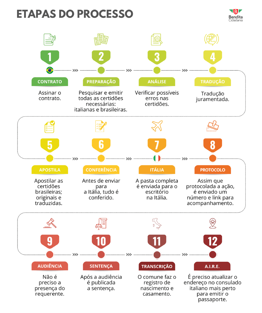 Cidadania Italiana Guia Completo Para Obter A Sua Italianismo