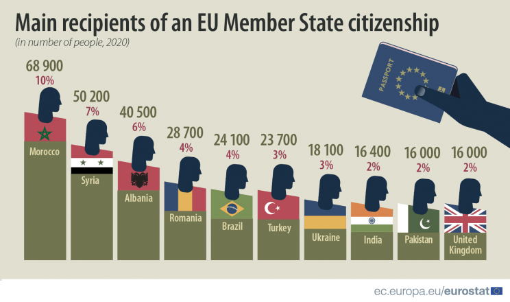 729 mil novas cidadanias foram concedidas em 2020, na UE
