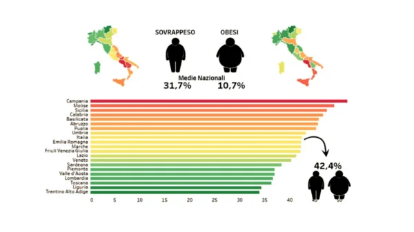 popolazione italiana in sovrappeso