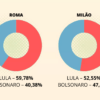 Lula batte Bolsonaro in Italia