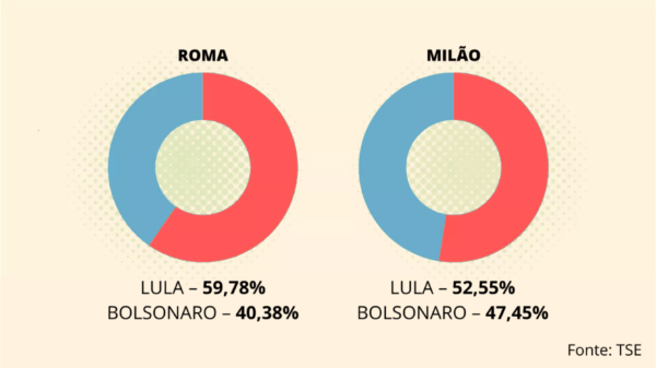 Lula batte Bolsonaro in Italia