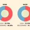 Lula vence Bolsonaro na Itália