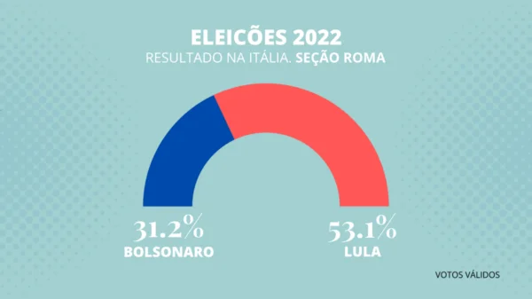 Lula vence em Roma