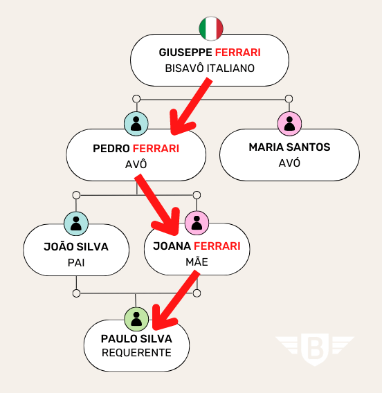 Sobrenomes mais comuns na Itália  Sobrenomes, Cidadania italiana