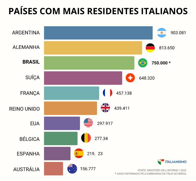 Aumento de novos cidadãos italianos gera SOS ao governo da Itália