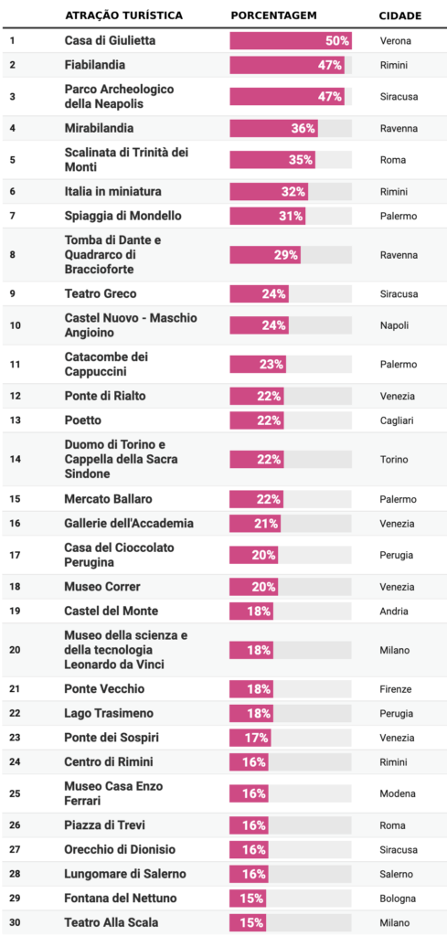 Lista das atrações menos apreciadas na Itália