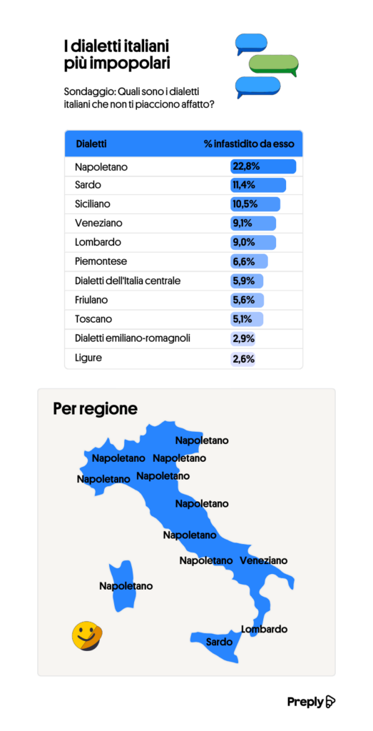 Pesquisa recente mostra quais dialetos italianos têm maior apreço e quais enfrentam resistência, mesmo em suas cidades de origem.