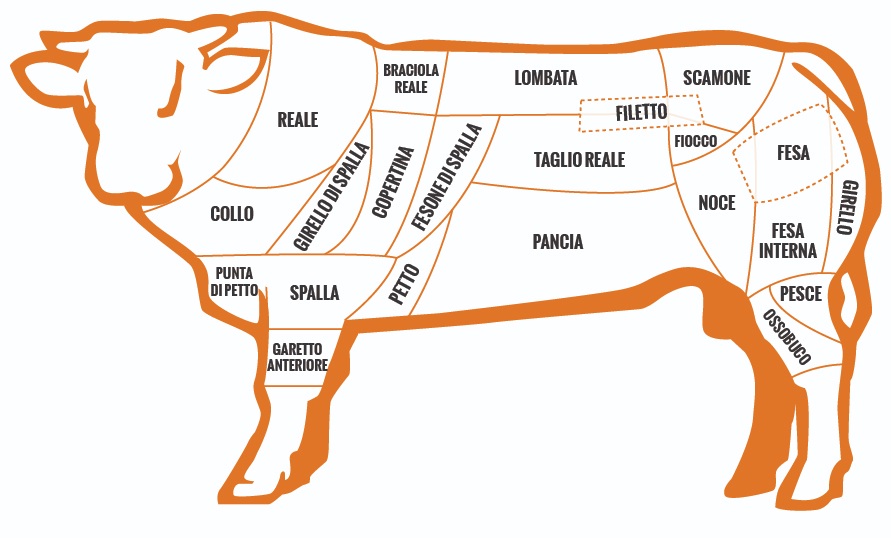 Nome dos cortes de carne na Itália