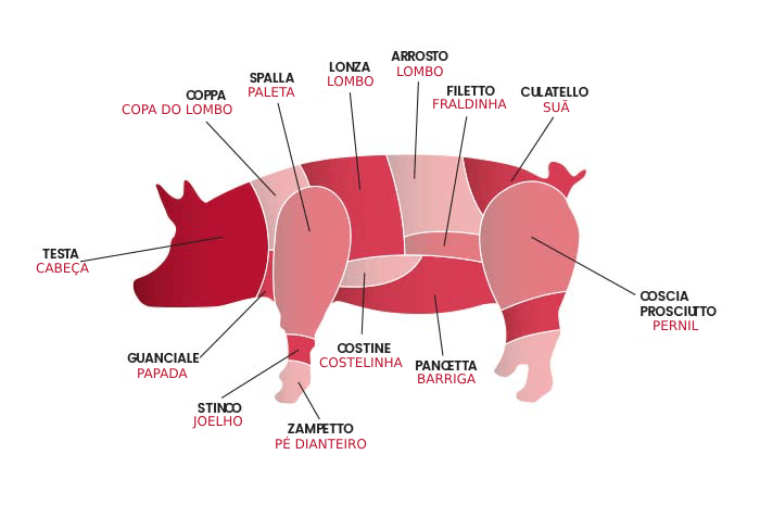 Cortes de carne suína italia