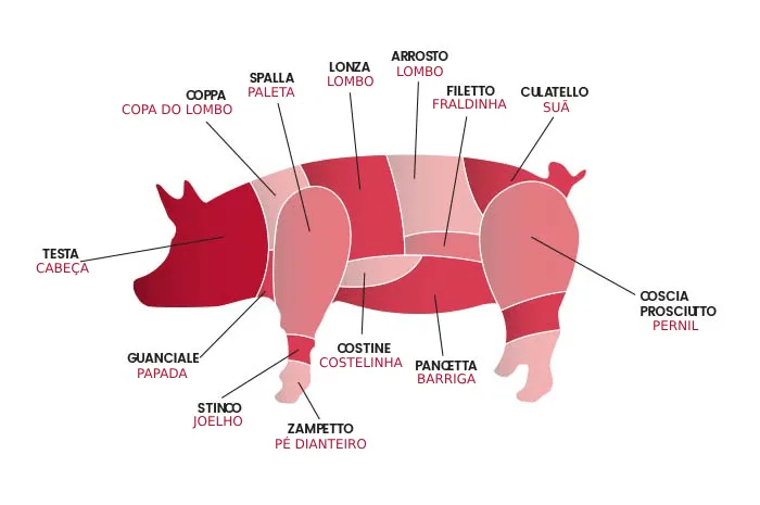 Cortes de carne suína italia