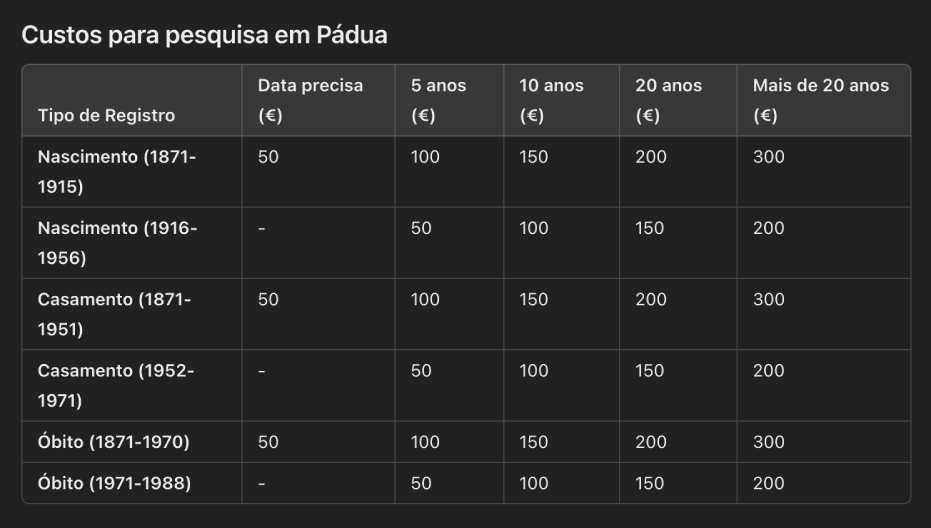 Pádua cobra até € 300 por pesquisa de certidão; mesmo sem garantia de sucesso