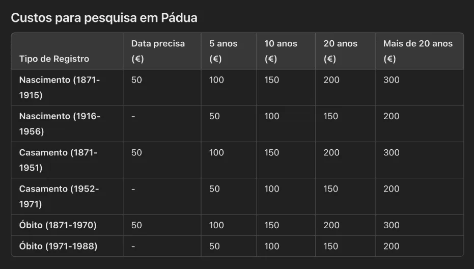 Pádua cobra até € 300 por pesquisa de certidão; mesmo sem garantia de sucesso