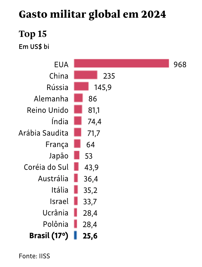 Itália ultrapassa Israel em gasto militar e ocupa 12ª posição mundial