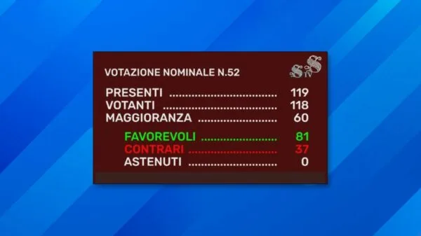 Com 81 votos a favor, Senado dá aval a projeto que endurece regras da cidadania italiana