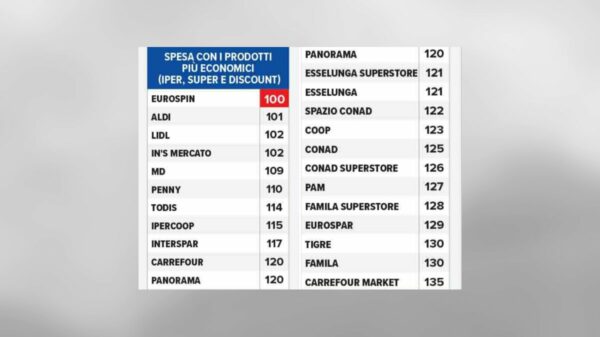 Famílias italianas podem economizar até €3.700 por ano escolhendo os supermercados certos, aponta estudo da Altroconsumo.