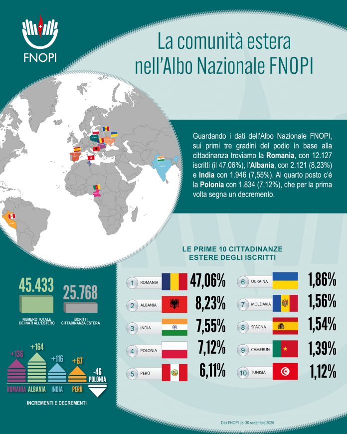 Profissionais da Romênia, Albânia e Índia formam os maiores grupos entre os inscritos com cidadania estrangeira.