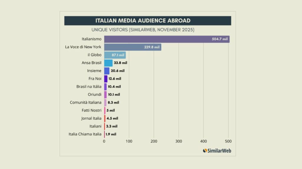 Italianismo supera sozinho a audiência de todos os demais portais italianos no exterior