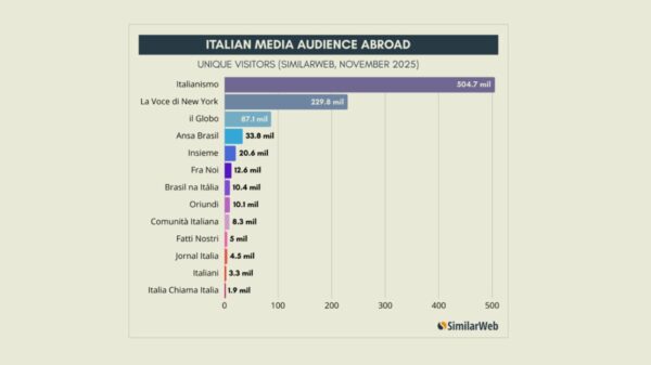 Italianismo supera sozinho a audiência de todos os demais portais italianos no exterior
