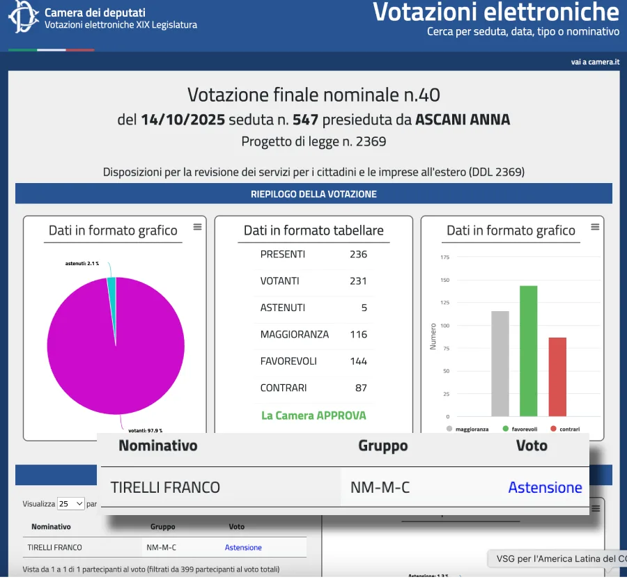 Registro da Câmara dos Deputados da Itália confirma abstenção de Franco Tirelli na votação final do projeto.