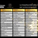O ranking Best Workplaces Italia 2026 mostra que as melhores empresas para trabalhar na Itália crescem 20% ao ano, muito acima da média nacional.