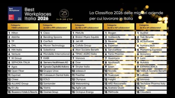 O ranking Best Workplaces Italia 2026 mostra que as melhores empresas para trabalhar na Itália crescem 20% ao ano, muito acima da média nacional.
