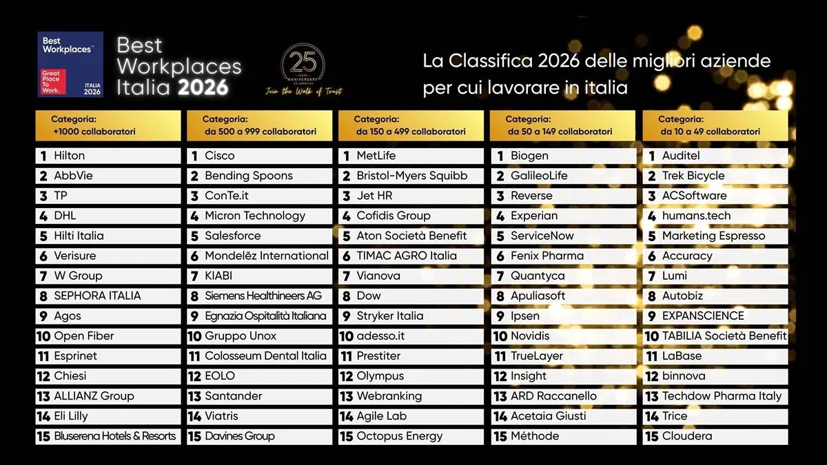 O ranking Best Workplaces Italia 2026 mostra que as melhores empresas para trabalhar na Itália crescem 20% ao ano, muito acima da média nacional.