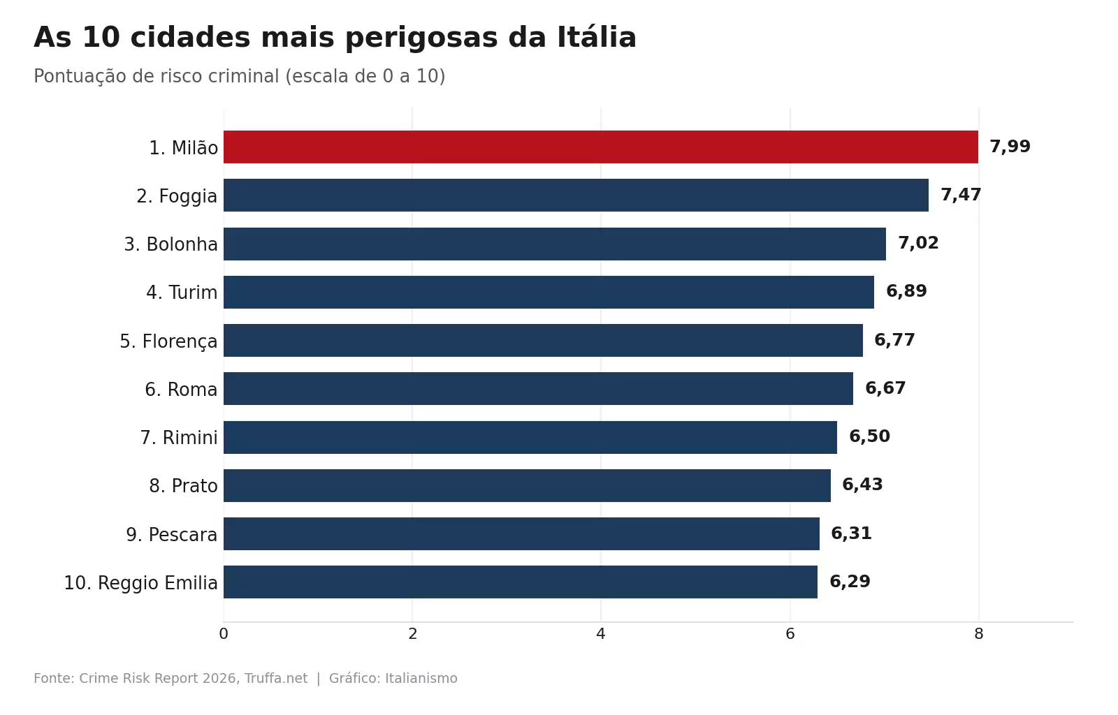 Ranking das dez cidades mais perigosas da Itália segundo a pontuação de risco criminal do Crime Risk Report 2026, divulgado pelo portal Truffa.net em julho de 2026.