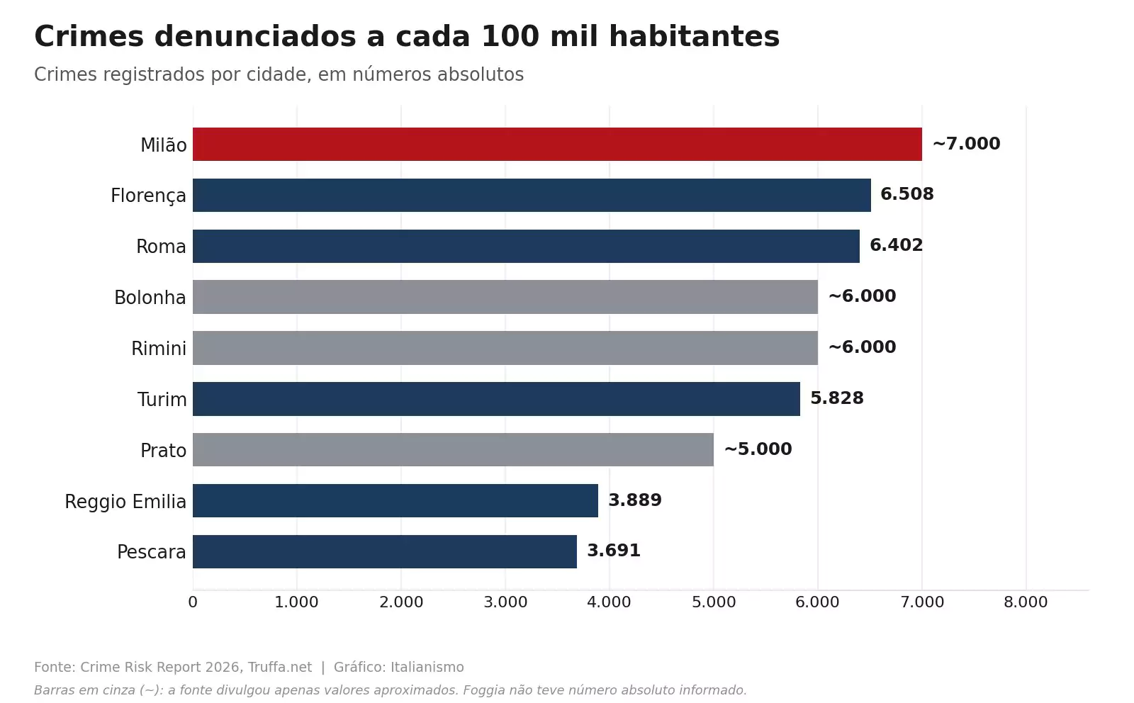 Número de crimes denunciados a cada 100 mil habitantes nas cidades avaliadas pelo Crime Risk Report 2026, divulgado pelo portal Truffa.net em julho de 2026.