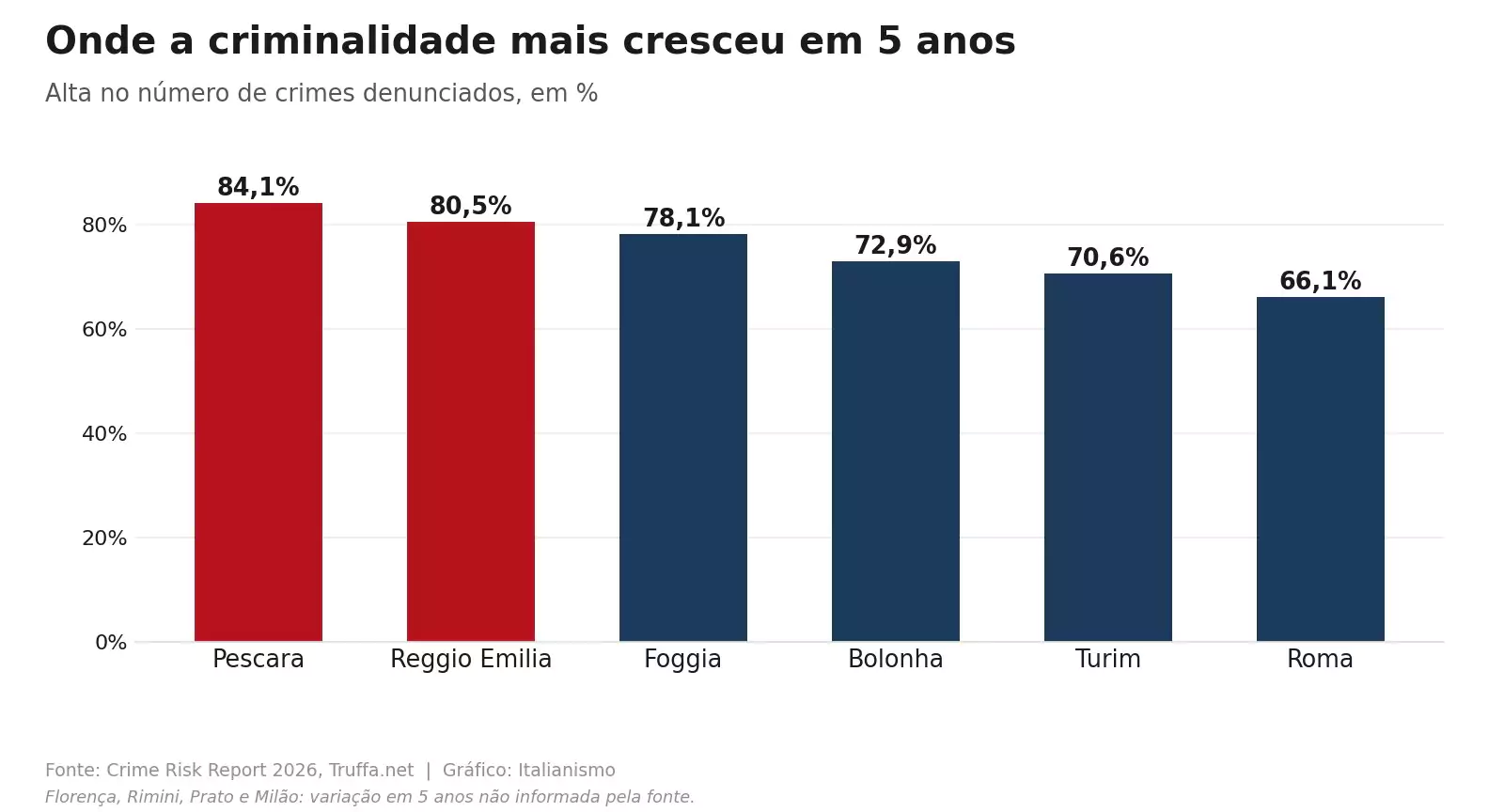 Crescimento da criminalidade em cinco anos nas cidades italianas com dados divulgados pelo Crime Risk Report 2026, do portal Truffa.net, em julho de 2026.