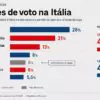Pesquisa na Itália: Meloni sobe a 28% e oposição passa à frente por 0,5 ponto