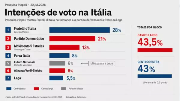 Encuesta en Italia: Meloni sube al 28%, la oposición avanza 0,5 puntos.