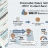 Estudantes fora de casa na Itália podem recuperar até 500 euros do aluguel