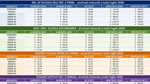 Professores italianos recebem atrasados de até 1.249 euros em agosto