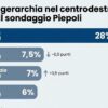 Pesquisa Piepoli: FdI sobe a 28% e partido de Vannacci ultrapassa a Liga