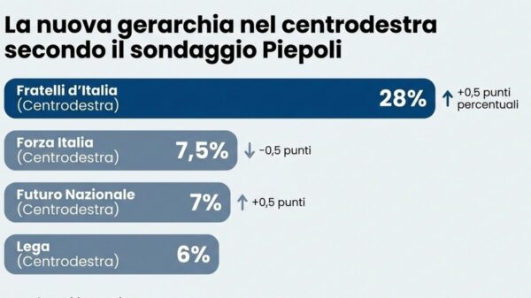 Pesquisa Piepoli: FdI sobe a 28% e partido de Vannacci ultrapassa a Liga