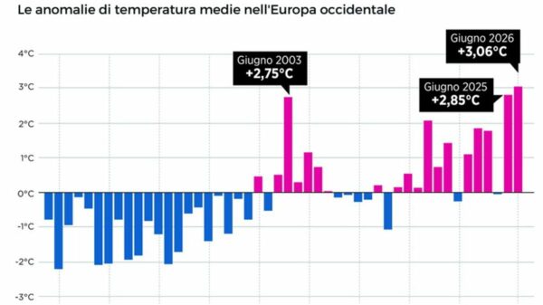 Junho foi o mês mais quente da história na Europa