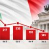 Referendo contra restrições à cidadania italiana soma 1.301 assinaturas em cinco dias. No ritmo inicial, levaria mais de cinco anos para atingir 500 mil.