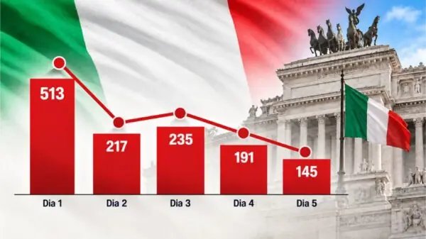 Referendo contra restrições à cidadania italiana soma 1.301 assinaturas em cinco dias. No ritmo inicial, levaria mais de cinco anos para atingir 500 mil.