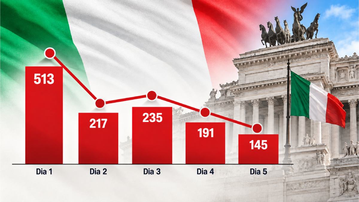 Referendo contra restrições à cidadania italiana soma 1.301 assinaturas em cinco dias. No ritmo inicial, levaria mais de cinco anos para atingir 500 mil.