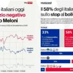 Fim do IPVA em 2027 divide italianos e desgasta governo Meloni