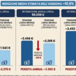 Liga propõe aposentadoria aos 64 anos na Itália, com corte de até 366 euros