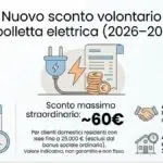 Bônus nas contas de luz oferece desconto de até 60 euros na Itália