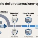 Lácio adere ao 'rottamazione quinquies' e permite renegociar dívida de IPVA italiano