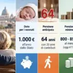 Itália estuda aposentadoria aos 64 anos e novas regras para 2027