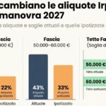 Governo italiano estuda dois cortes no Imposto de Renda na manobra de 2027