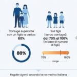 Pensões por morte na Itália podem subir em 2027 com nova correção