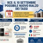BCE pode elevar juros em 10 de setembro em reunião fora da sede, em Berlim