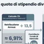 TFR na Itália: quanto o trabalhador acumula por ano conforme o salário
