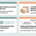 Aposentadoria aos 64 anos na Itália depende de tempo e valor do benefício