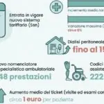 Saúde pública italiana reajusta tarifas em 5,8% a partir de 21 de setembro